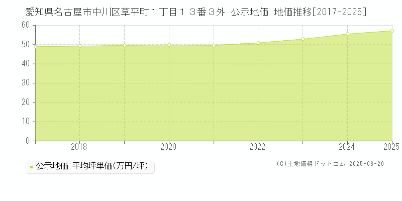 愛知県名古屋市中川区草平町１丁目１３番３外 公示地価 地価推移[2017-2025]
