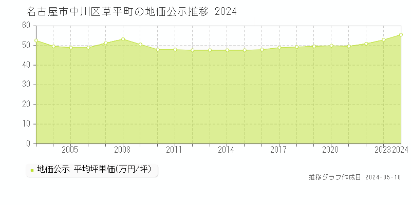 名古屋市中川区草平町の地価公示推移グラフ 
