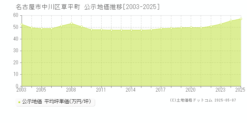 草平町(名古屋市中川区)の公示地価推移グラフ(坪単価)[2003-2025年]