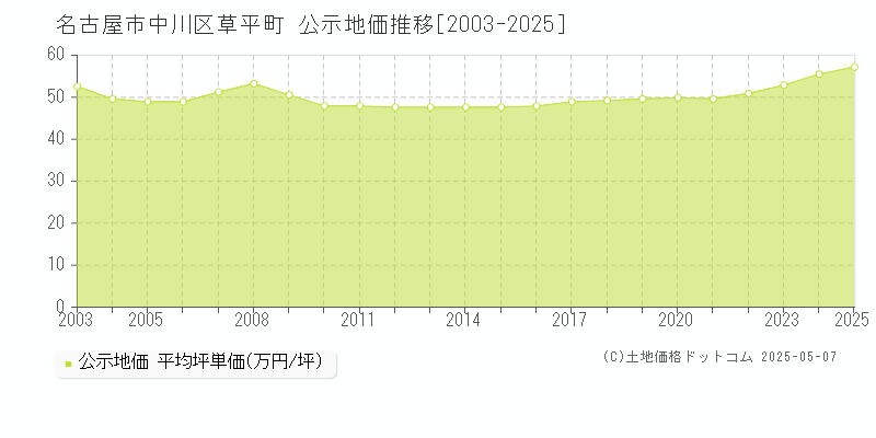 名古屋市中川区草平町の地価公示推移グラフ 