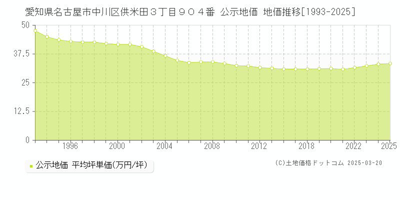 愛知県名古屋市中川区供米田３丁目９０４番 公示地価 地価推移[1993-2025]