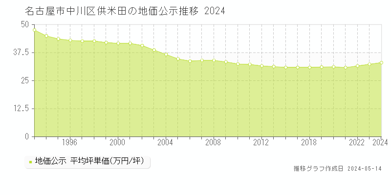 名古屋市中川区供米田の地価公示推移グラフ 