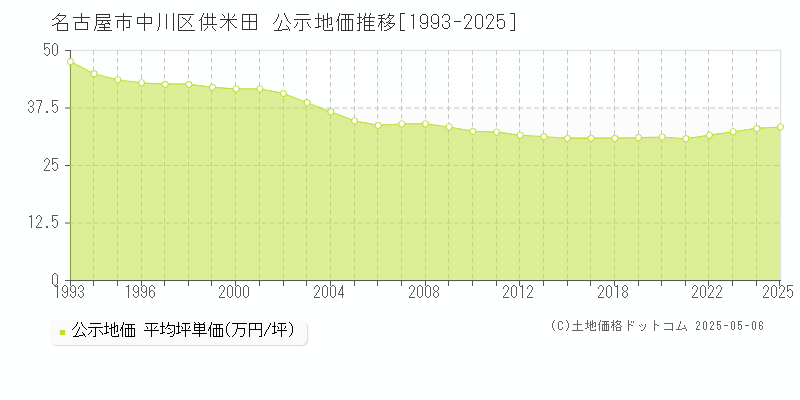 供米田(名古屋市中川区)の公示地価推移グラフ(坪単価)[1993-2025年]