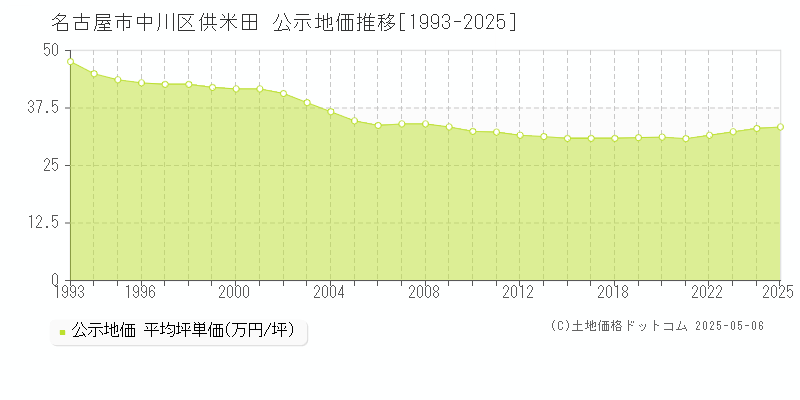 名古屋市中川区供米田の地価公示推移グラフ 