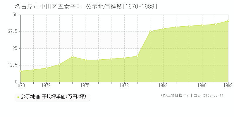 五女子町(名古屋市中川区)の公示地価推移グラフ(坪単価)[1970-1988年]