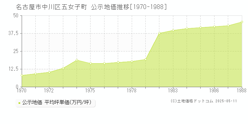 名古屋市中川区五女子町の地価公示推移グラフ 