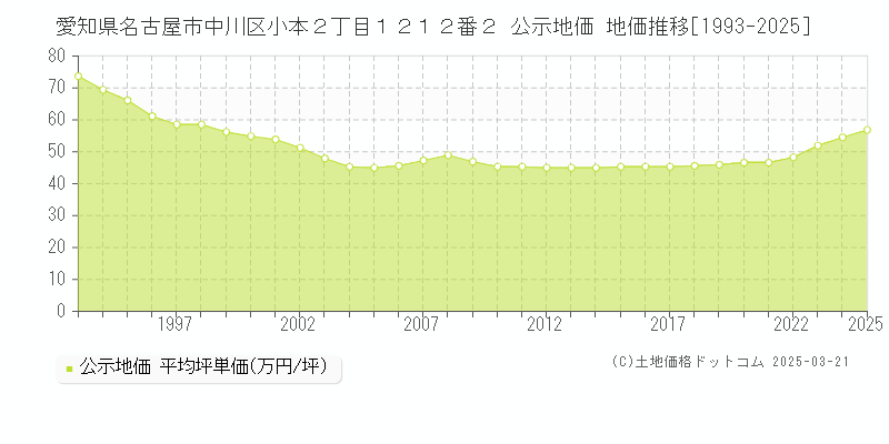 愛知県名古屋市中川区小本２丁目１２１２番２ 公示地価 地価推移[1993-2025]