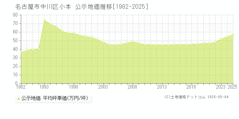 名古屋市中川区小本の地価公示推移グラフ 