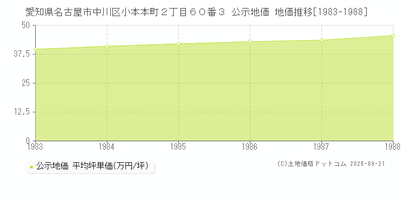 愛知県名古屋市中川区小本本町２丁目６０番３ 公示地価 地価推移[1983-1988]