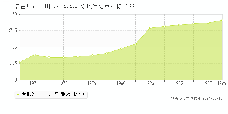 名古屋市中川区小本本町の地価公示推移グラフ 