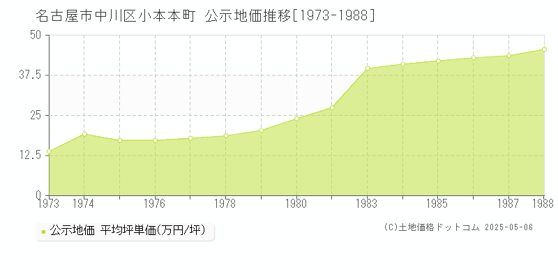 小本本町(名古屋市中川区)の公示地価推移グラフ(坪単価)[1973-1988年]