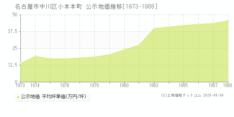 名古屋市中川区小本本町の地価公示推移グラフ 