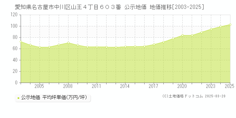 愛知県名古屋市中川区山王４丁目６０３番 公示地価 地価推移[2003-2025]