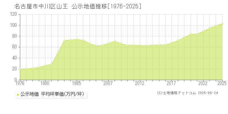 山王(名古屋市中川区)の公示地価推移グラフ(坪単価)[1976-2025年]