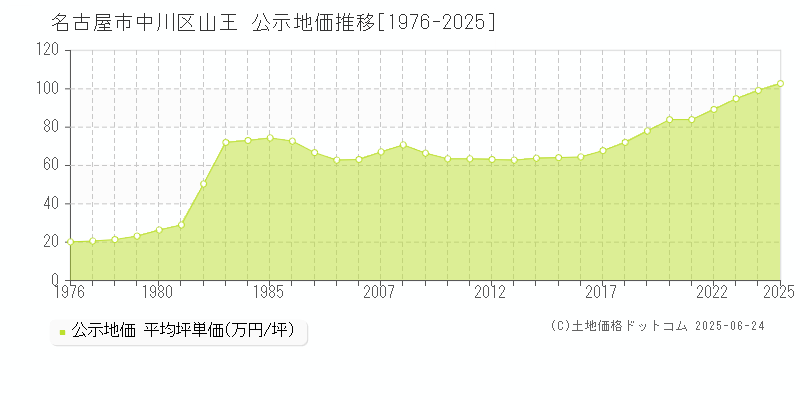 名古屋市中川区山王の地価公示推移グラフ 