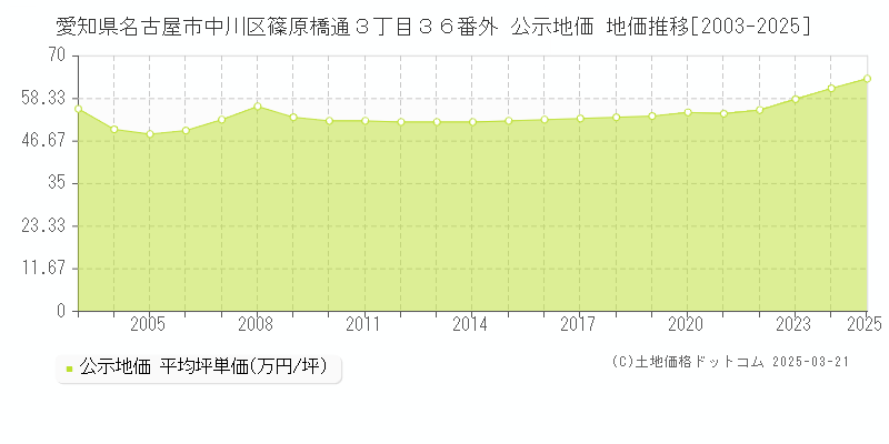 愛知県名古屋市中川区篠原橋通３丁目３６番外 公示地価 地価推移[2003-2025]