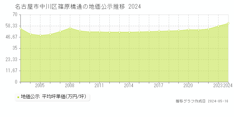 名古屋市中川区篠原橋通の地価公示推移グラフ 