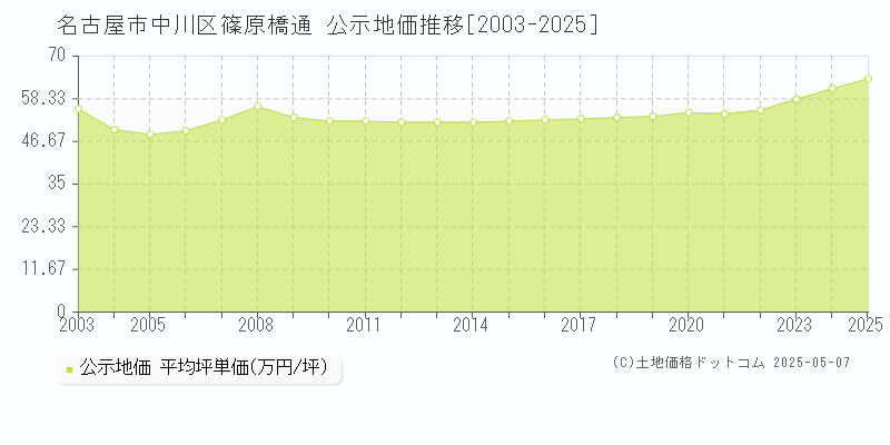 篠原橋通(名古屋市中川区)の公示地価推移グラフ(坪単価)[2003-2025年]
