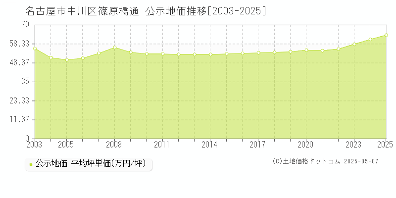 名古屋市中川区篠原橋通の地価公示推移グラフ 