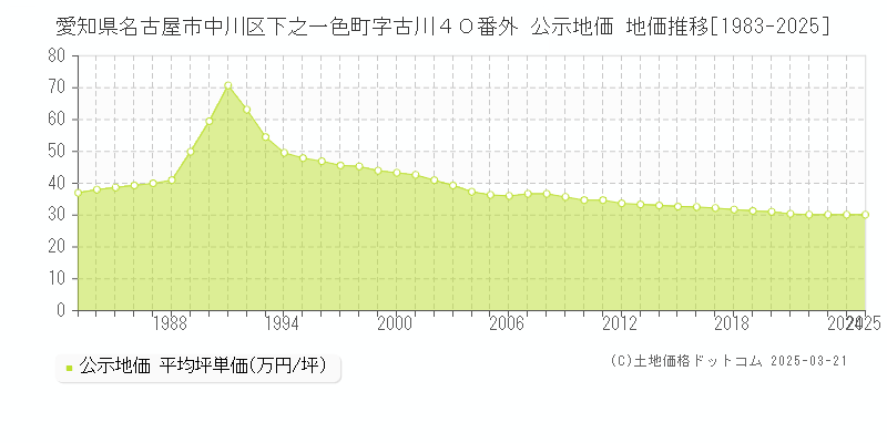 愛知県名古屋市中川区下之一色町字古川４０番外 公示地価 地価推移[1983-2025]