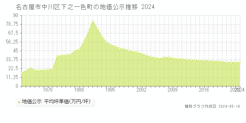 名古屋市中川区下之一色町の地価公示推移グラフ 