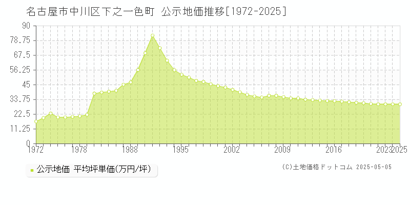 下之一色町(名古屋市中川区)の公示地価推移グラフ(坪単価)[1972-2025年]