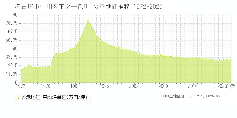 名古屋市中川区下之一色町の地価公示推移グラフ 