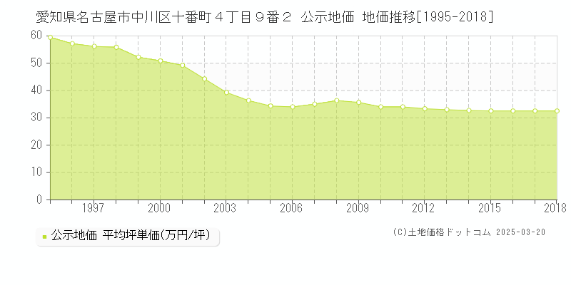 愛知県名古屋市中川区十番町４丁目９番２ 公示地価 地価推移[1995-2018]