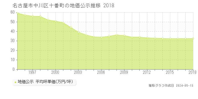 名古屋市中川区十番町の地価公示推移グラフ 