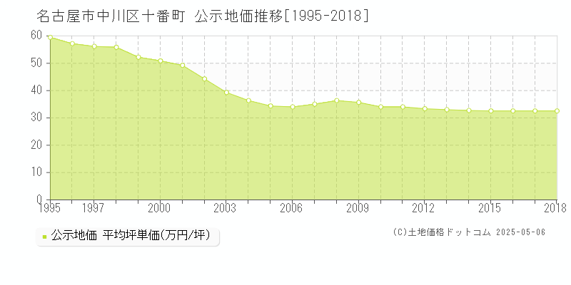 十番町(名古屋市中川区)の公示地価推移グラフ(坪単価)[1995-2018年]