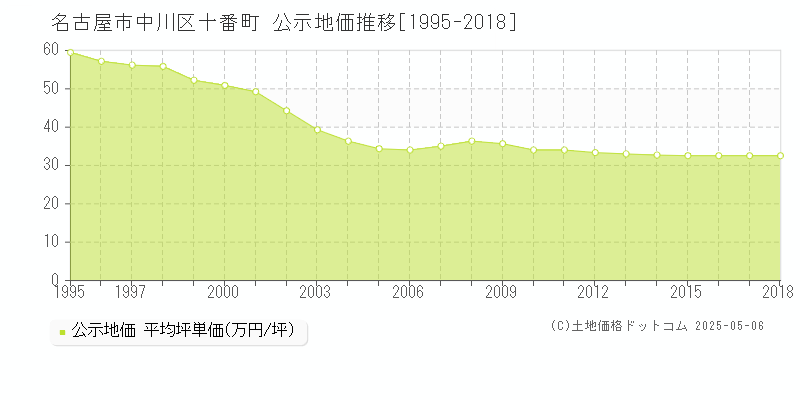 名古屋市中川区十番町の地価公示推移グラフ 