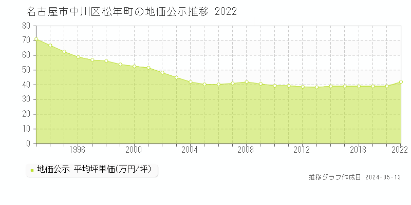 名古屋市中川区松年町の地価公示推移グラフ 