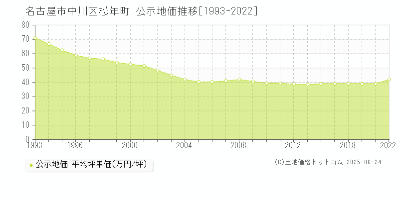 松年町(名古屋市中川区)の公示地価推移グラフ(坪単価)[1993-2020年]