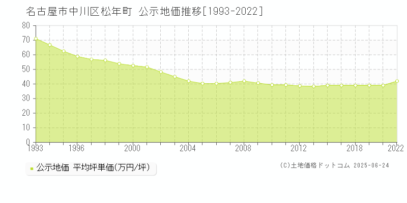 名古屋市中川区松年町の地価公示推移グラフ 