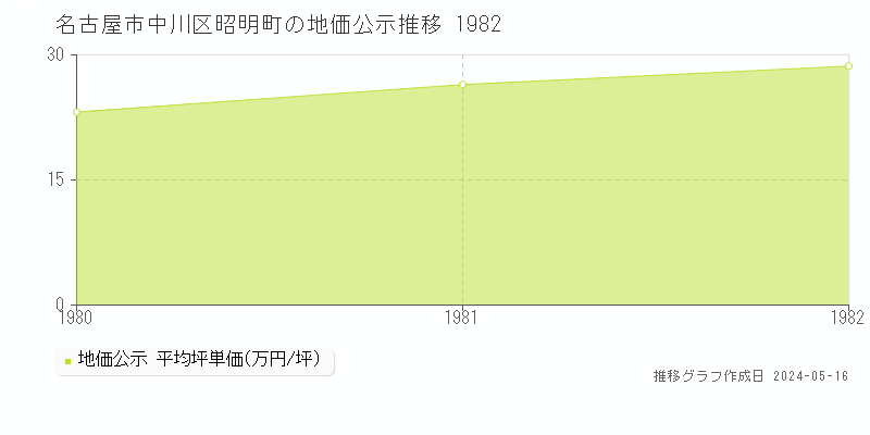 名古屋市中川区昭明町の地価公示推移グラフ 