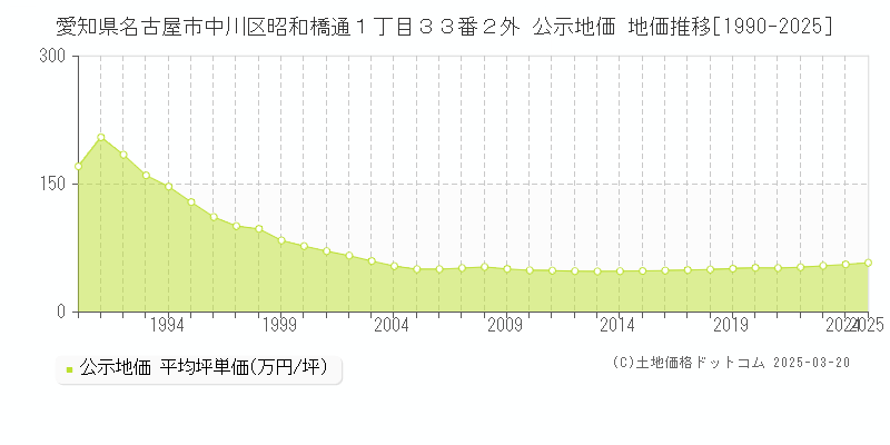 愛知県名古屋市中川区昭和橋通１丁目３３番２外 公示地価 地価推移[1990-2025]