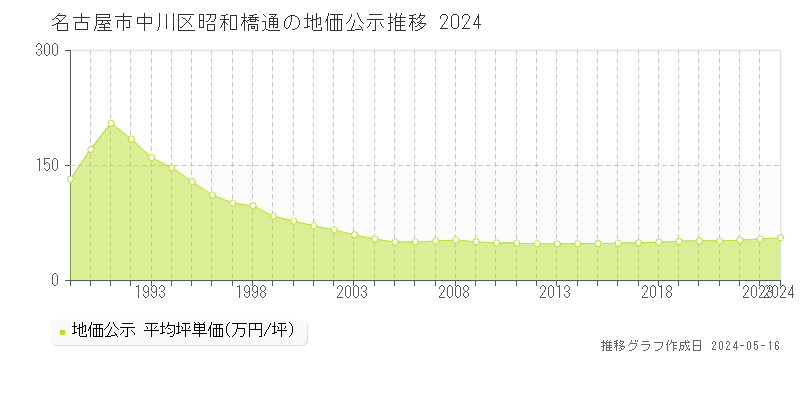 名古屋市中川区昭和橋通の地価公示推移グラフ 