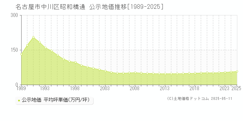昭和橋通(名古屋市中川区)の公示地価推移グラフ(坪単価)[1989-2025年]