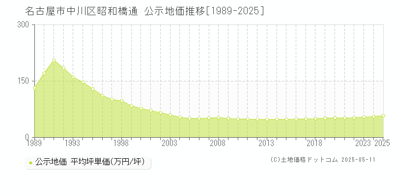 名古屋市中川区昭和橋通の地価公示推移グラフ 