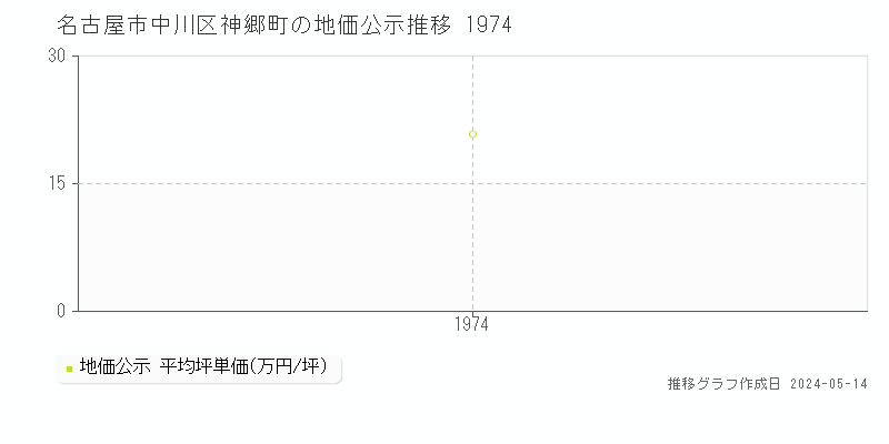 名古屋市中川区神郷町の地価公示推移グラフ 