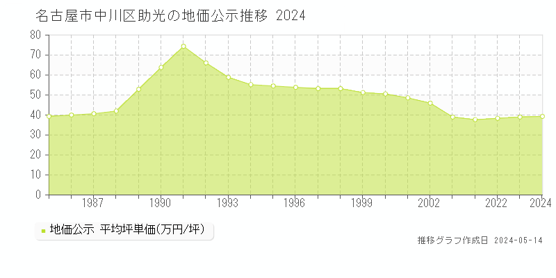 名古屋市中川区助光の地価公示推移グラフ 