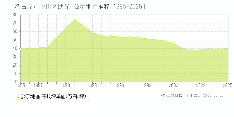 助光(名古屋市中川区)の公示地価推移グラフ(坪単価)[1985-2025年]