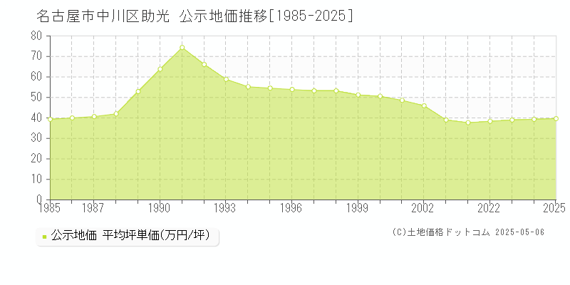 名古屋市中川区助光の地価公示推移グラフ 