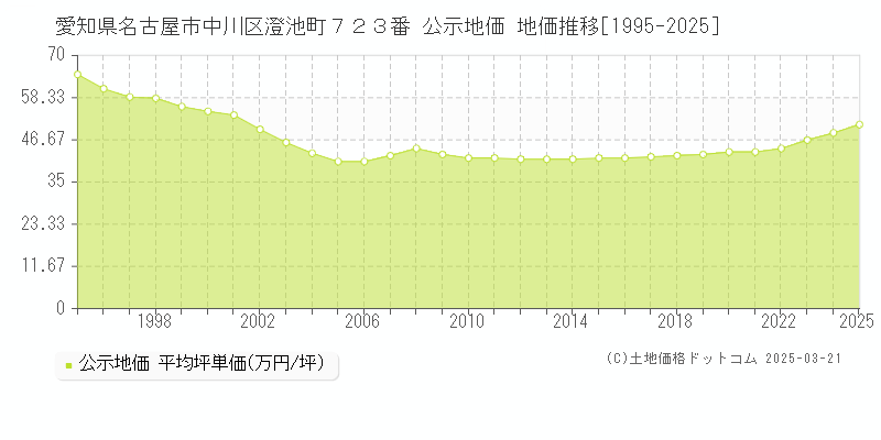 愛知県名古屋市中川区澄池町７２３番 公示地価 地価推移[1995-2025]