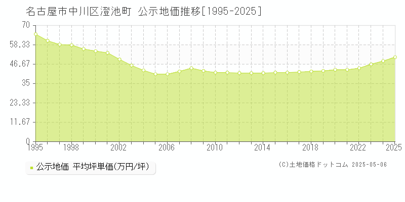 澄池町(名古屋市中川区)の公示地価推移グラフ(坪単価)[1995-2025年]