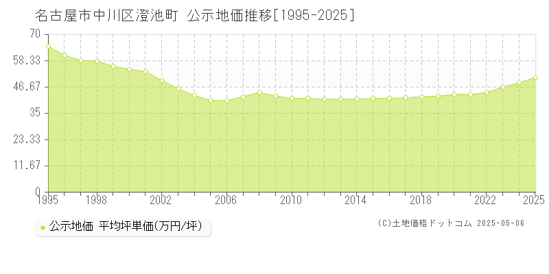 名古屋市中川区澄池町の地価公示推移グラフ 