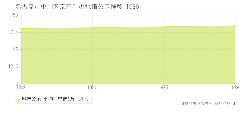 名古屋市中川区宗円町の地価公示推移グラフ 