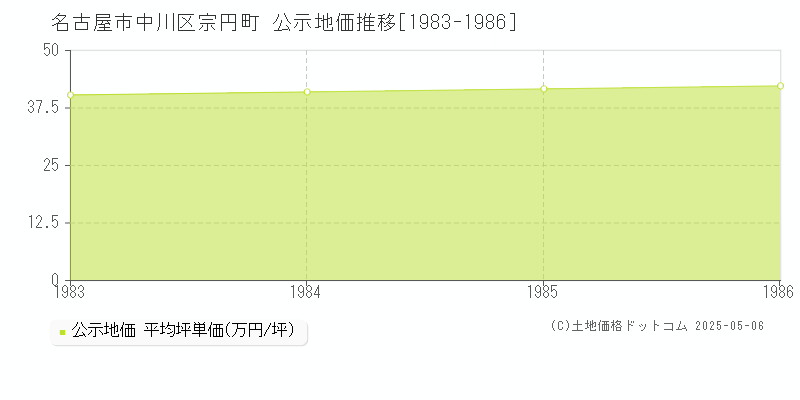 宗円町(名古屋市中川区)の公示地価推移グラフ(坪単価)[1983-1986年]