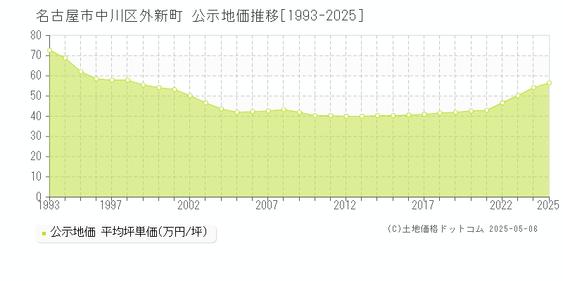 外新町(名古屋市中川区)の公示地価推移グラフ(坪単価)[1993-2025年]