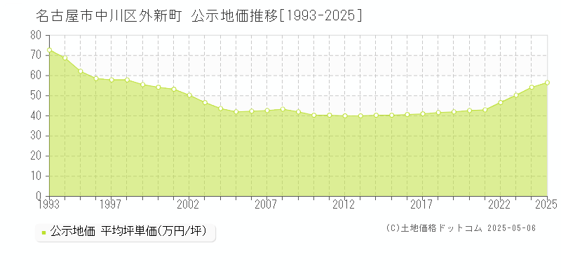 名古屋市中川区外新町の地価公示推移グラフ 